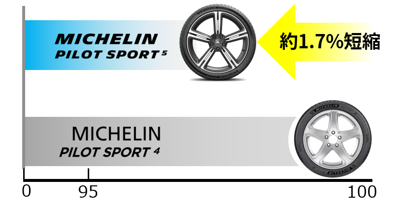 日本ミシュランタイヤ、ミシュラン パイロット スポーツシリーズの新