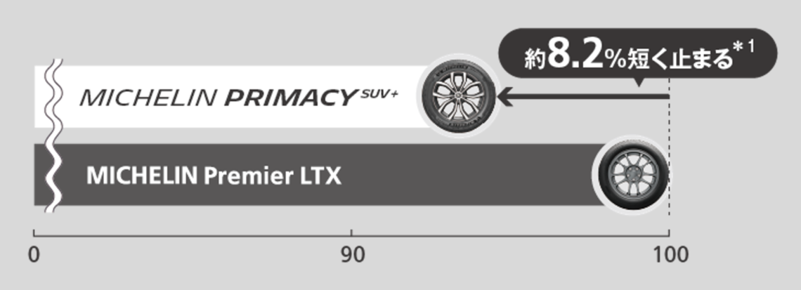 日本ミシュランタイヤ、SUV車用プレミアムコンフォートタイヤの新製品