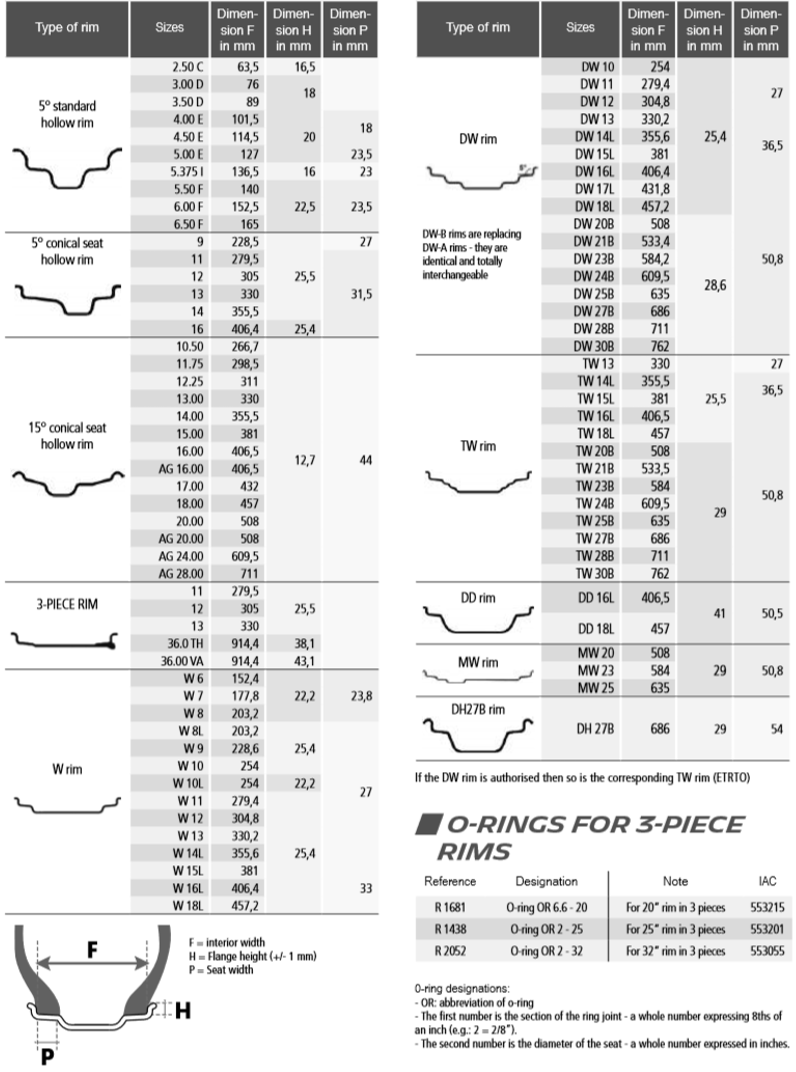 valves and rims