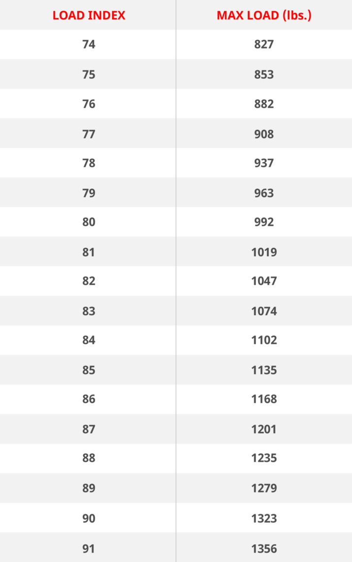 load index chart