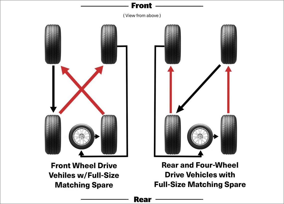 english canadian 5 tire rotation pattern