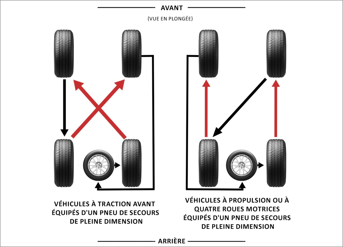french canadian 5 tire rotation pattern